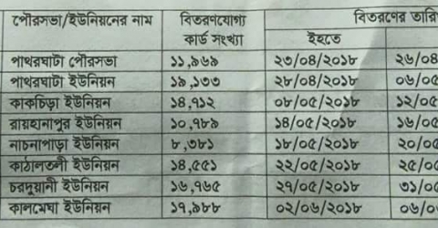 ২৩ এপ্রিল পাথরঘাটায় স্মার্টকার্ড বিতরণ শুরু